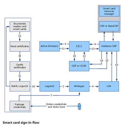 microsoft base smart card cryptographic service provider csp package|microsoft cryptographic service providers list.